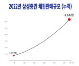 삼성증권, 세전 연 4% 선순위채 특판 '27분만에 완판'