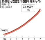 삼성증권 '세전 연4% 선순위채' 27분만에 완판