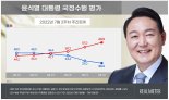 尹대통령 부정평가 63.3%, 긍정 33.4%.. 격차↑[리얼미터]