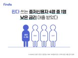 핀다 "중저신용 고객 4명 중 1명 9%대 이하로 대출 받아"