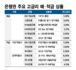 재테크 혹한기에 '최대 6%'.. 예적금 금리 가장 짭짤한 곳은