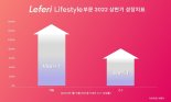 레페리 라이프스타일 영역 확장, 상반기 연계 전년比 매출 1156%↑