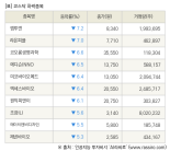 [fnRASSI]장마감, 코스닥 하락 종목(엠투엔 -7.2% ↓)