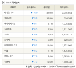 [fnRASSI]장마감, 코스닥 하락 종목(바이오니아 -16.0% ↓)