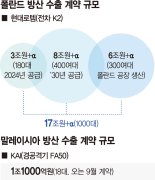 [단독]폴란드, K2 전차 300대이상 추가 구매... 총 1천대로 늘며 수출규모 17조