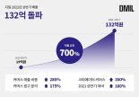 디밀, 상반기 매출 132억 달성…3년간 700% 성장