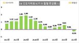 '똘똘한 한 채'도 꺾였다... KB선도50지수, 2년 2개월 만에 하락