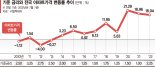 집값 흔드는 '금리 쇼크'… 강남도 조정 못피한다