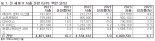 최악 인플레에도 글로벌 IT투자 늘린다...PC·태블릿만 빼고