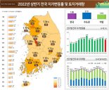 올 상반기 토지 거래량 127만1000필지... 8년 만에 최저