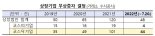 금감원 “무상증자, 기업가치 변화와 무관···테마 투자 유의해야”