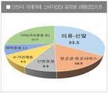 인천시, 국제거래 소비자피해 예방 나선다