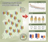 2분기 상업용부동산 임대료 상승...서울 오피스 공실률 6.5%
