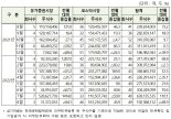 8월 국내 증시에 2억주 의무 보유 풀린다