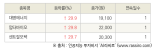 [fnRASSI]오늘의 상한가, 대명에너지 29.9% ↑