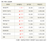 [fnRASSI]장마감, 거래소 상승 종목(센트랄모텍 29.7% ↑)