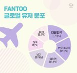 팬투, 누적가입자 400만명 돌파···출시 1년만