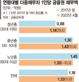 빚투·영끌이 부른 '돌려막기' 덫... 다중채무 청년 1억1400만원 빚 [코너 몰리는 취약차주]