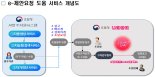 조달청, AI기반 공공SW사업 발주지원시스템 개통