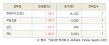 [fnRASSI]오늘의 상한가, 현대바이오랜드 30.0% ↑