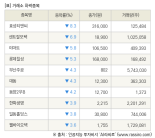 [fnRASSI]장마감, 거래소 하락 종목(효성티앤씨 -8.3% ↓)