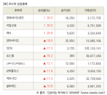 [fnRASSI]장마감, 코스닥 상승 종목(현대바이오랜드 30.0% ↑)