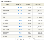 [fnRASSI]장마감, 코스닥 하락 종목(CBI -16.5% ↓)