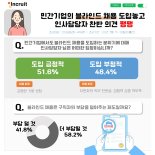 블라인드 채용, 인사담당자 80% '만족'