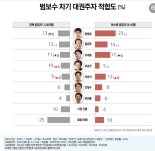 한동훈, '범보수 잠룡' 1위..이준석, '尹문자 사태' 후 상승