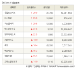 [fnRASSI]장마감, 코스닥 상승 종목(유일로보틱스 29.9% ↑)