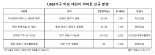 하반기 1000가구 이상 대어급 단지 9만8000가구 공급