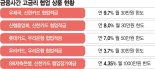 ‘연 10%도 육박’ 고금리 협업 예·적금 쏟아진다