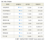 [fnRASSI]장마감, 거래소 하락 종목(크라운제과우 -14.7% ↓)