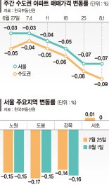 서초도 상승 멈췄다… 10주째 내리막길 걷는 서울 집값