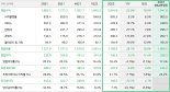 네이버 2Q 매출 2조 돌파..전년比 23% 성장