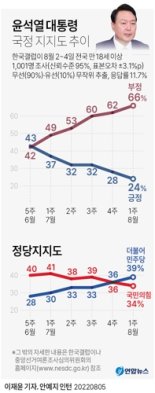 尹대통령 지지율 취임후 최저치 24%..대통령실 '당혹'