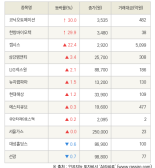 [fnRASSI]코닉오토메이션, 한창바이오텍 등 12종목 52주 신고가 경신