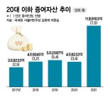 부모찬스? 20대 이하 작년 증여 자산 12조