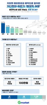 지마켓 "인기 여행지는 ‘방콕’, 항공권은 평균 100만원"
