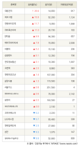 [fnRASSI]대동전자, 피코그램 등 21종목 52주 신고가 경신