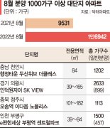 매머드급 대단지 이달에만 1만7천가구