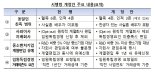 "재벌 친족에 '사실혼 배우자' 포함…친족범위는 축소" 공정위, 시행령 개정