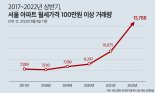 서울 아파트 월세 10건 중 3건은 '100만원' 넘어