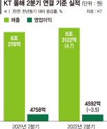 콘텐츠 맛집 떠오른 KT… 상반기 매출 신기록 세웠다