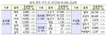 [추석대책]농축수산물, 역대급 '할인쿠폰' 살포…성수품 역대 최대 방출