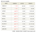 [fnRASSI]장마감, 코스닥 상승 종목(대명에너지 29.9% ↑)