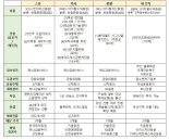 '부동산 조각투자도 취향따라' 4개 플랫폼 차별성은?