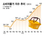 고속도로 통행료 공짜로 해주면, 추석물가 부담 덜까?