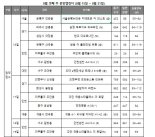 8월3주 수도권서 4127가구 청약 접수한다