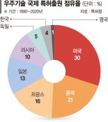 韓 우주기술 특허 세계 7위… 점유율은 고작 4%